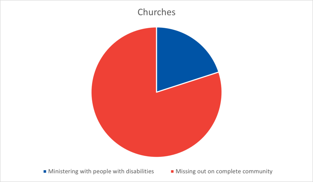 A pie chart showing that 80% of churches are missing out on complete community and only 20% are ministering with people with disabilities. 